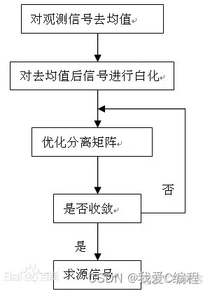 基于FastICA算法的混合信号解混合信号恢复仿真_数据